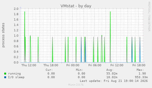 VMstat