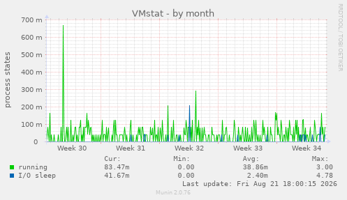VMstat