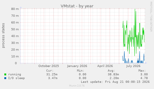 VMstat